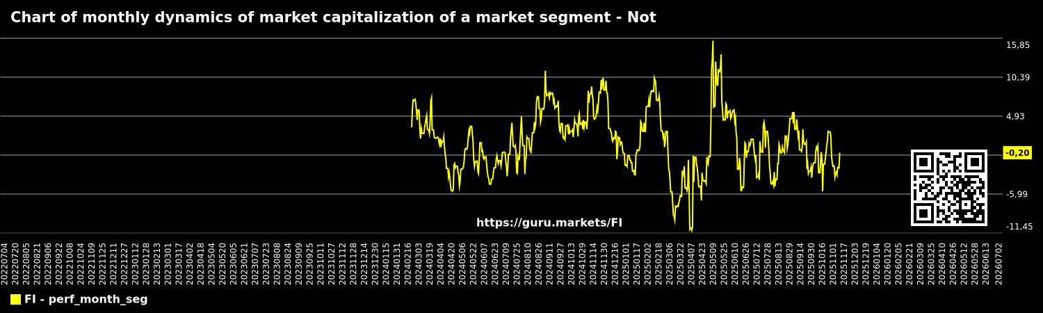 Chart of monthly dynamics of market capitalization of a market segment - Not